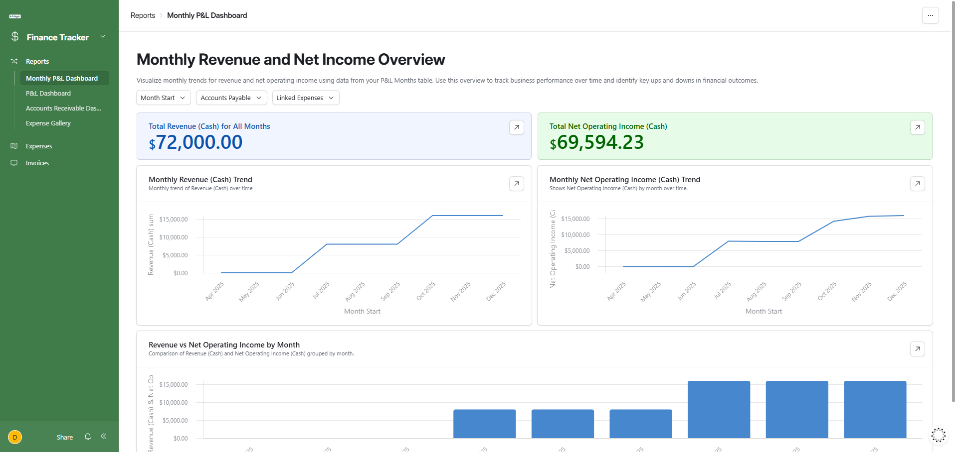 Monthly P&L dashboard showing revenue trends and net operating income tracking